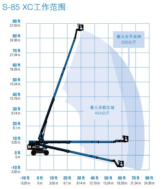 自行走直臂式高空作业平台S-85XC工作范围