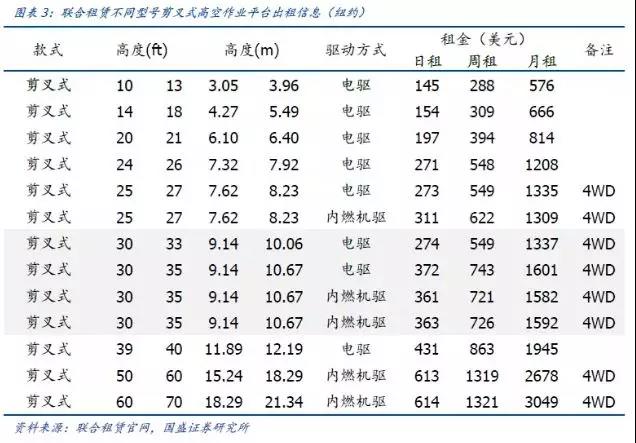 高空作业平台租赁运用