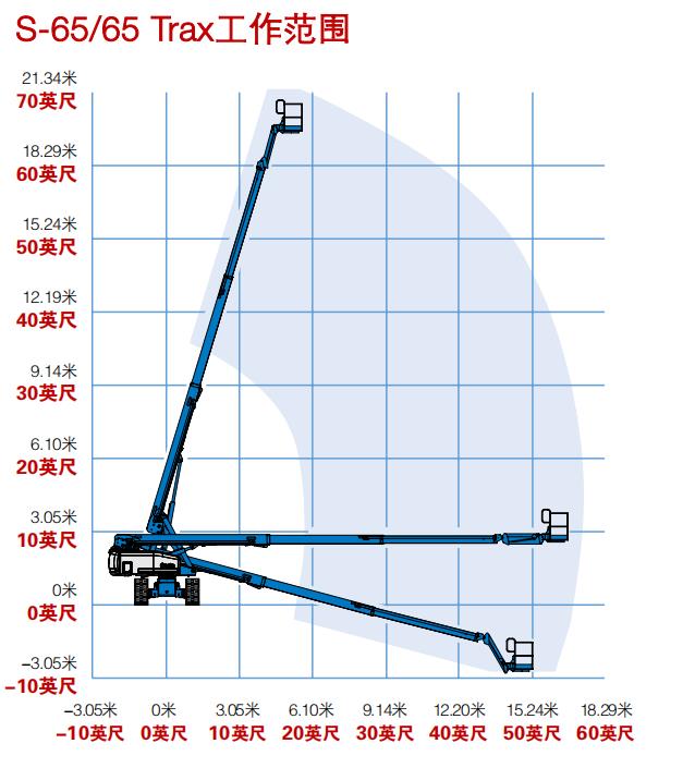 高空作业平台自行走直臂式S-65工作范围