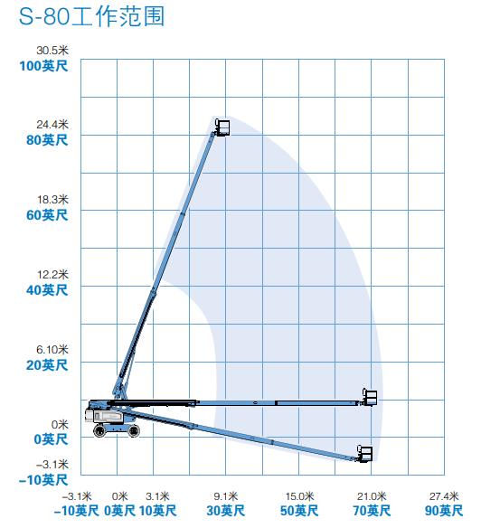 高空作业平台自行走直臂式S-80工作范围
